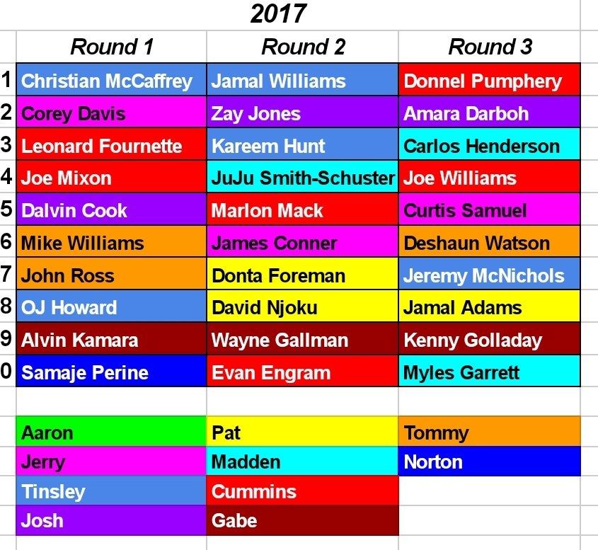 ...I traded 1.05 and Corey Coleman to move up to 1.02 to take Corey DavisFuckCummins killed this draft. He autodrafted the startup while in the military and this turned it aroundGabe, had a dominant team and added Kenny and Kamara, you'll see his roster at the end. 3x champ
