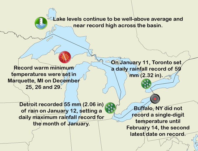 Great Lakes graphic with info about climate in different cities around the basin: record warm minimum temperatures set in Marquette Michigan in December, Detroit recorded 55mm of rain on January 12 and set daily maximum rainfall record for month of January, Toronto set daily rainfall record of 59mm on January 11, and Buffalo New York did not record a single-digit temperature until February 14 - 2nd latest date record