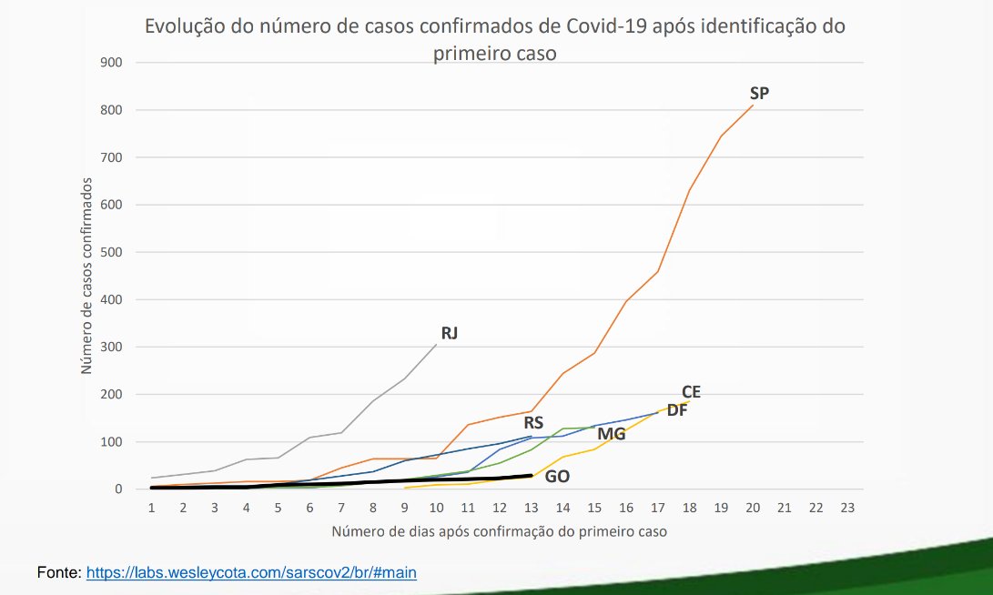 hugoginu's tweet photo. @ronaldocaiado @Gigia02 Parabéns pela condução @ronaldocaiado. A quarentena em um momento anterior ao 50° caso está atrasando a exponencialiade dos casos em GO. Entendemos o protocolo e estamos apoiando o senhor nesse assunto. A história dirá que a sua posição salvou milhares de vidas. https://t.co/qF4EzGNmeO