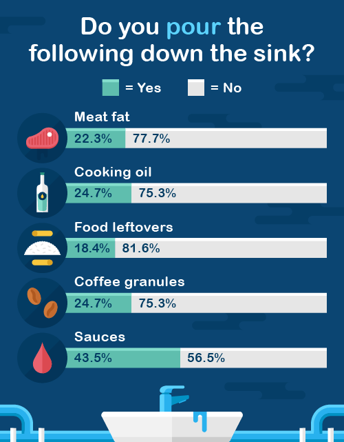 Grease_Hero's tweet photo. FOG – fats, oils and grease – solidify in pipes, causing blockages. Yet many people continue to pour them down the sink on a daily basis. (Yikes!)

(Image from @ecogreenlove) 🌿 

#FOGSafe #cooking #ecofriendly #fatbergs https://t.co/nrnHs7Feyy