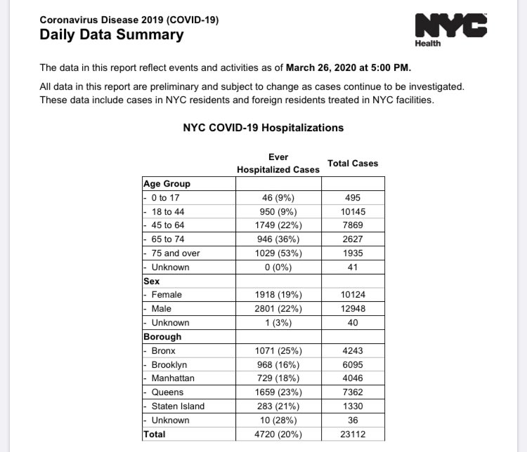 NYC at 5:00p today 3/26Confirmed covid-19 cases: 23,112Hospitalizations: 4,720Deaths: 365