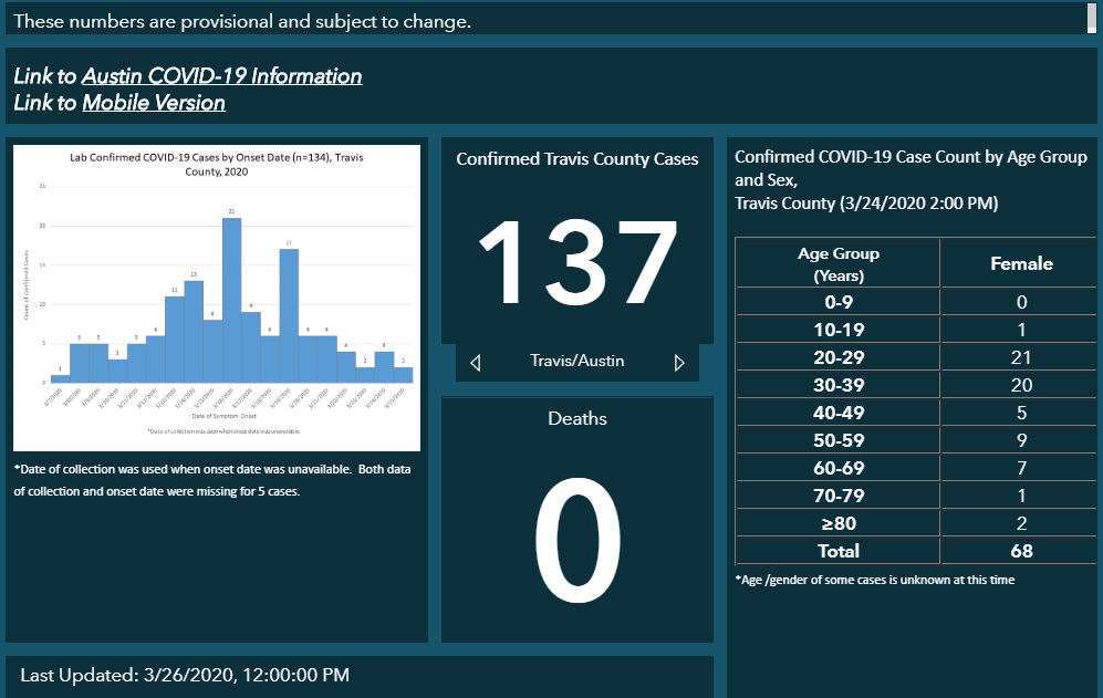 austintexasgov's tweet photo. A new dashboard has been added to our #COVID19 site that displays frequently updated info on case counts at the city, state, national, + global levels.

The dashboard also allows viewers to see the Travis County case count broken down by age + gender.

👉https://t.co/YucwlK1lfZ https://t.co/rV9qz7ocq6