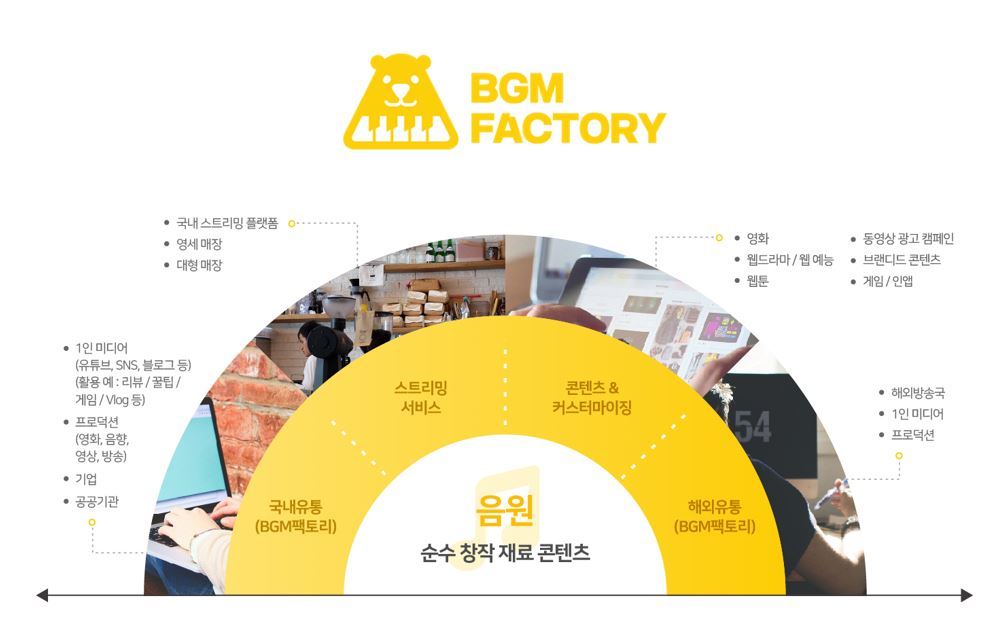 VentureSquare's tweet photo. 자체제작 배경음악 플랫폼 '비지엠팩토리' 프리시리즈A 투자 유치 - 벤처스퀘어
#뉴스 https://t.co/9qLMpK3itW https://t.co/a6FQg0Tdls