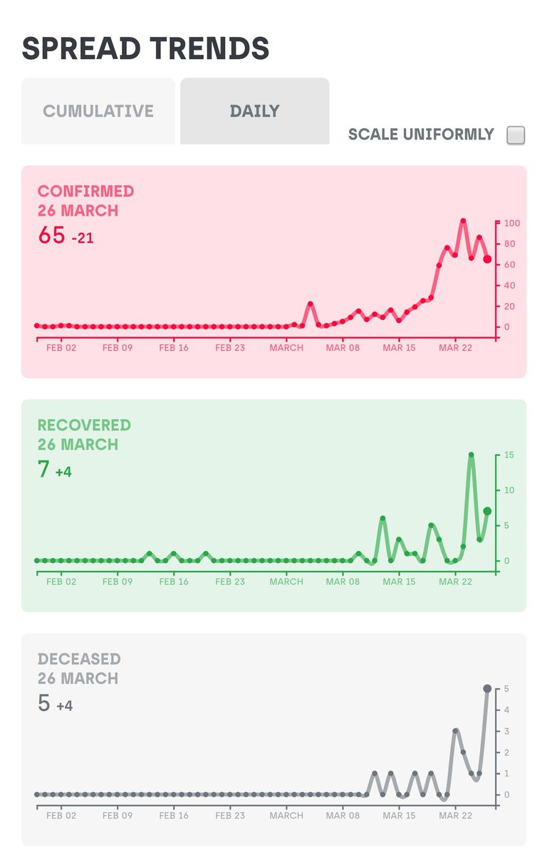 722 as of now. 65 new cases yesterday.