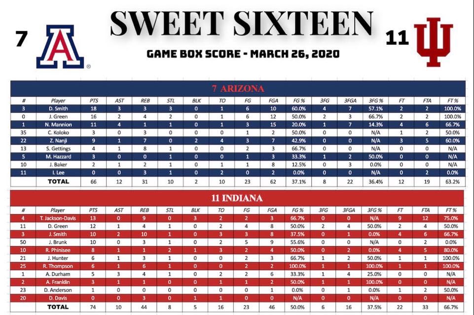 32_Analytics's tweet image. Indiana Advances!

Indiana beats Arizona 74-66 and is headed to the Elite 8! Indiana was led by Trayce Jackson-Davis who scored 13 points and tacked on 9 rebounds. Indiana will take on Gonzaga in the Elite 8!
#MarchMadness