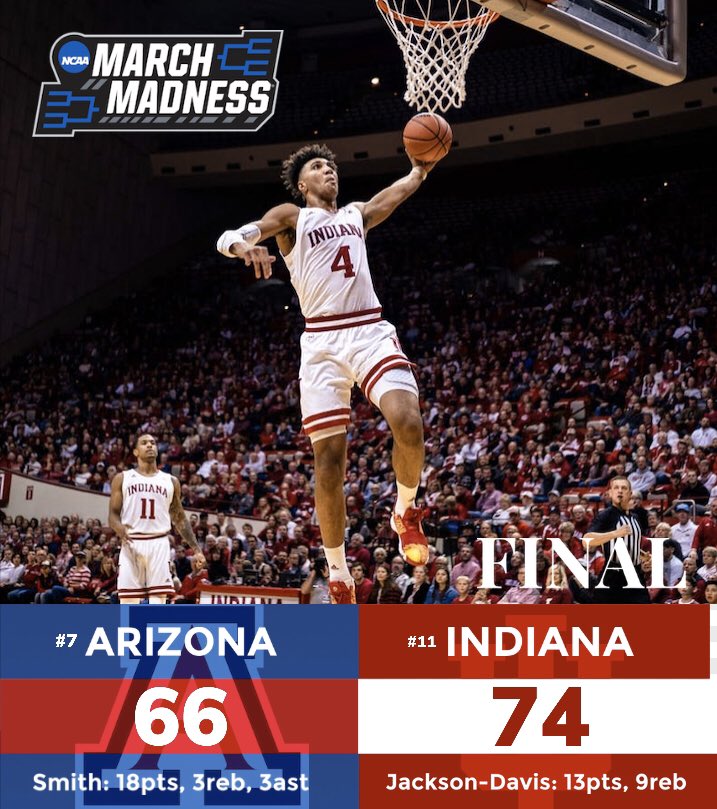 32_Analytics's tweet image. Indiana Advances!

Indiana beats Arizona 74-66 and is headed to the Elite 8! Indiana was led by Trayce Jackson-Davis who scored 13 points and tacked on 9 rebounds. Indiana will take on Gonzaga in the Elite 8!
#MarchMadness