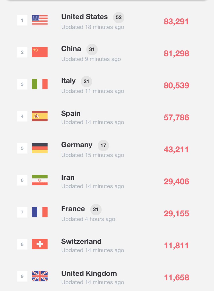 #EnDesarrollo - EEUU supera a China en casos de CoronaVirus. Es el resultado de tres elementos:
- Más pruebas realizadas en EEUU
- Falta de transparencia en China
- Demora en medidas en EEUU