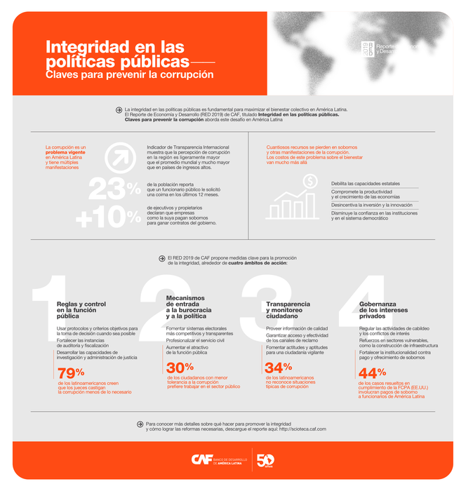 AgendaCAF's tweet photo. #RED2019: el 51% de los latinoamericanos consideran que la corrupción es el principal problema de sus países y que el 23% de los ciudadanos reporta que un funcionario le solicitó una coima en los últimos 12 meses. #Conocimiento https://t.co/dv34FqwVDF https://t.co/STlb4shmJz