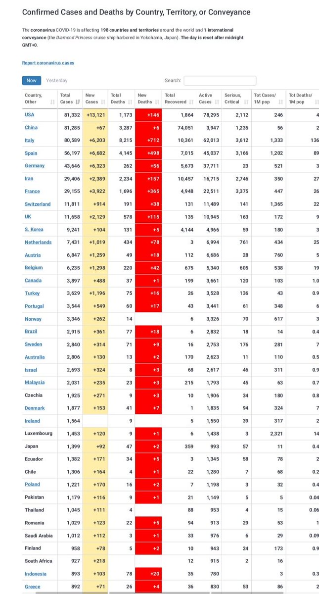 finetune67's tweet photo. USA has overtaken China and now leads with people who have tested positive for COVID-19. https://t.co/nXL9qczHIG