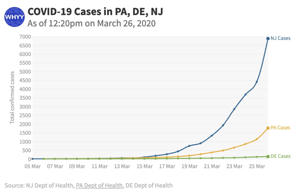 WHYYNews's tweet photo. #Coronavirus Latest

PA: 1,687 cases, 16 deaths
NJ: 6,876 cases, 81 deaths
DE: 130 cases, 1 death

For full coverage → https://t.co/qPURrpz0NX https://t.co/d5uWD1lxyx
