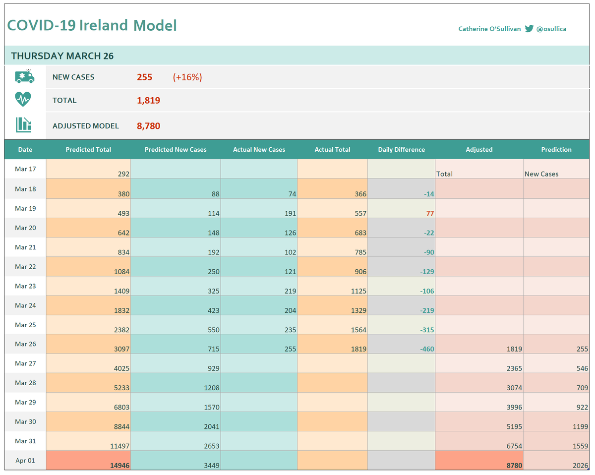 Today's Model Update - 255 New Cases - 460 Less Than Predicted - 16% Increase - Model adjusted to 9K by end of month - If you find these updates useful I would appreciate a like or share - Thank You! #COVID19ireland #COVID_19ireland