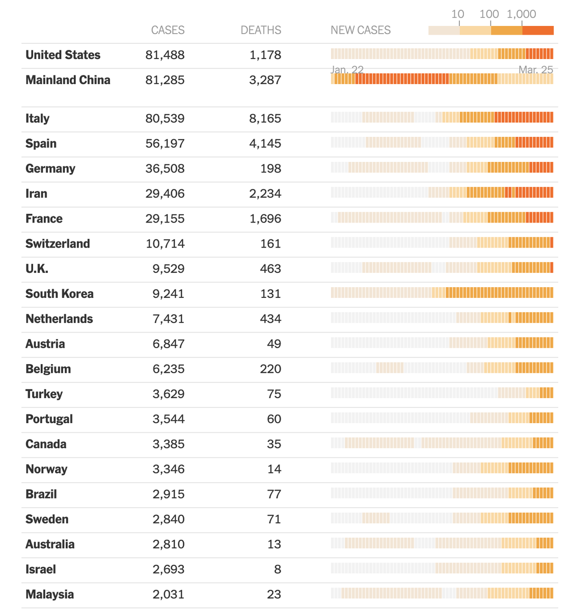 ByMikeBaker's tweet photo. The U.S. now has more reported coronavirus cases than any other country 

https://t.co/ZqucXYl6sT https://t.co/bayhyio5fy
