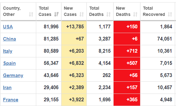 He promised, he delivered!

America is great again!

Hang on, dear friends... 

#COVIDー19 #SARS_COV_2 #TrumpVirus