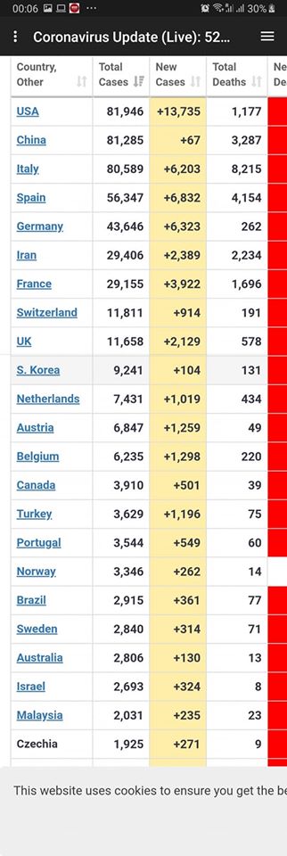 WnrNews's tweet image. The USA exceeds China in the total number of #Covid_19 cases 

Download WNR application on Google Store to follow up live number updates and you can see the live numbers on the world map as well

#OpeningDayAtHome #IGotFiveOnIt #COVID2019 Jon Jones ARMS #ThursdayThoughts