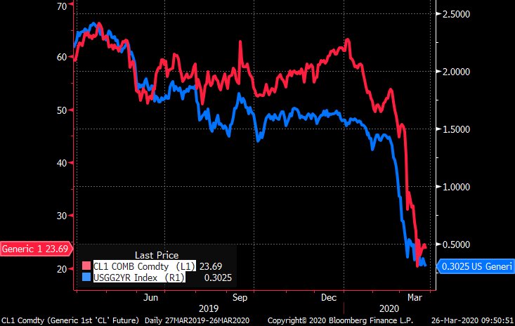 Oil (red) & 2 Yr T Note (blue).- Wolfe