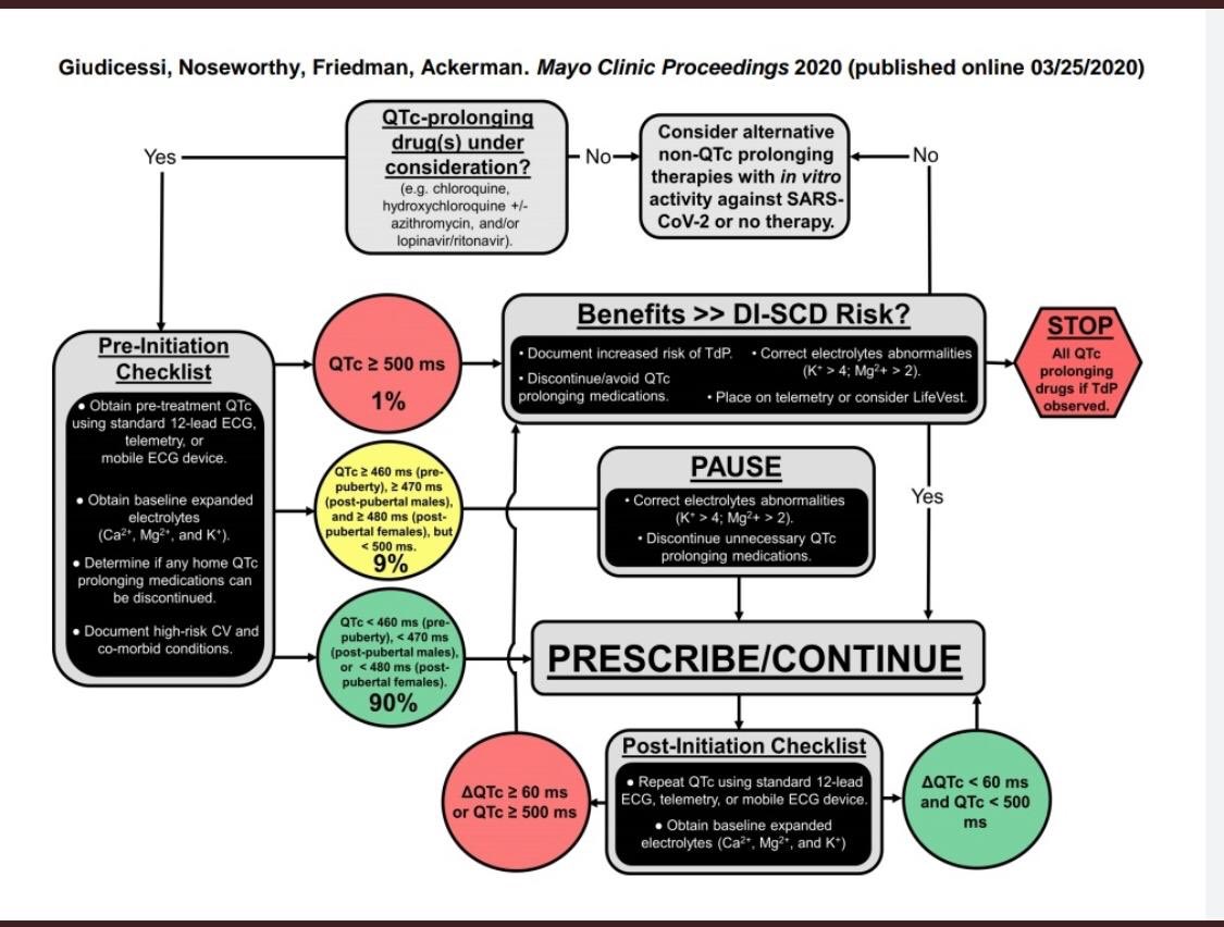 Chloroquine QTc management