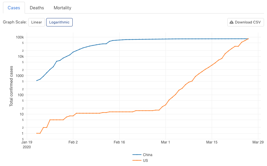 covidvu's tweet photo. The #USVirus confirmed cases passed #ChinaVirus a few minutes ago - please #StayHomeSaveLives practice #SocialDistance and help fight #COVID2019 - follow the trend and compare country/state/county in real-time with https://t.co/aMZFvp2LFW - #StaySafeStayHome https://t.co/tpHFOUc23o
