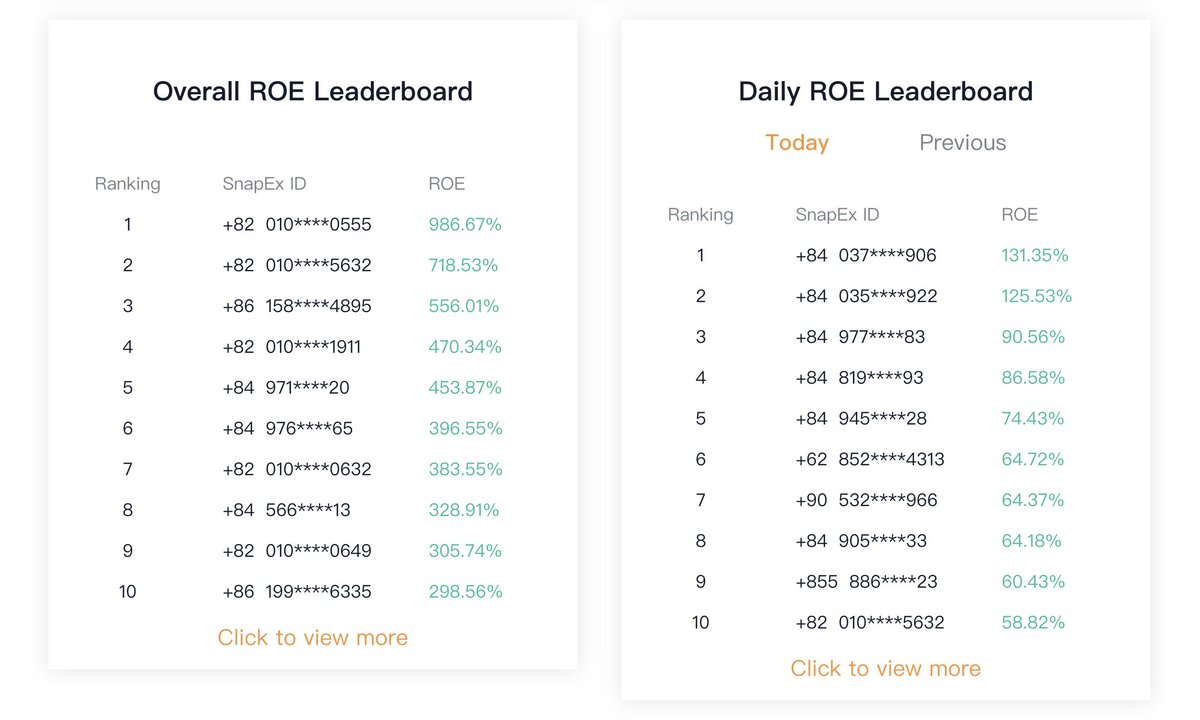 TradingComps's tweet photo. 🔥Wow! Some of the #traders in the @snapextech World Championship #trading competition are on +900% return on equity!!! Still 4 days left of the competition - time to #win some of the 120,000 #USDT prize pool!  https://t.co/wAhOgjZU8o

#cryptocurrencies #Crypto #cryptotrading https://t.co/uHi0zuNDRZ