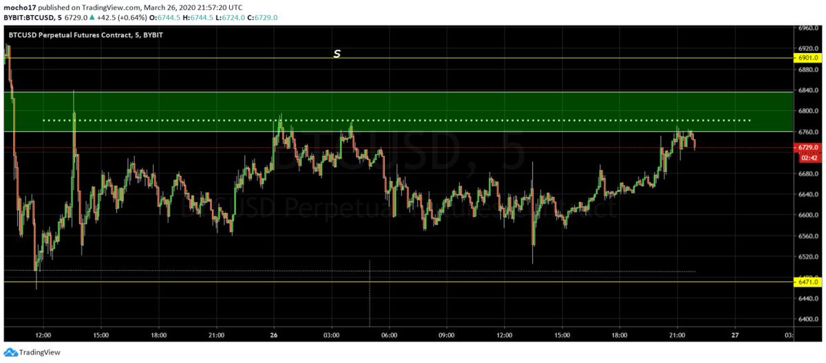 cryptomocho's tweet photo. stop loss on top of the 6780 https://t.co/SP5CmLyKEs