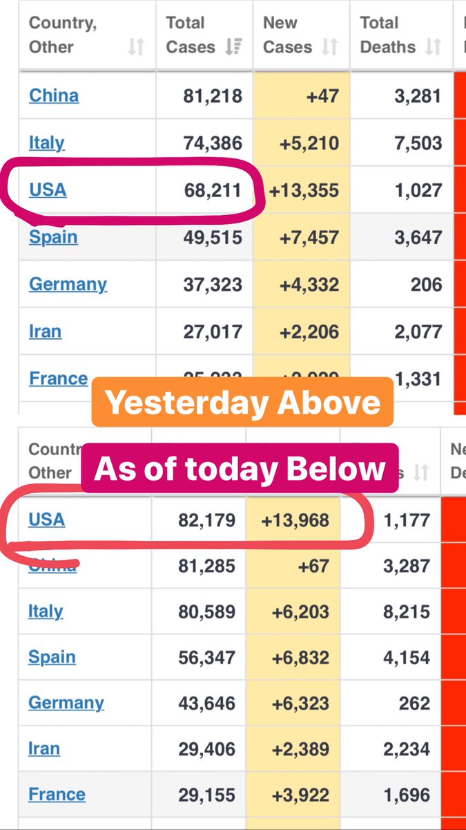 Can’t believe in one day the USA just passed China #coronavirus #usaCoronavirus
