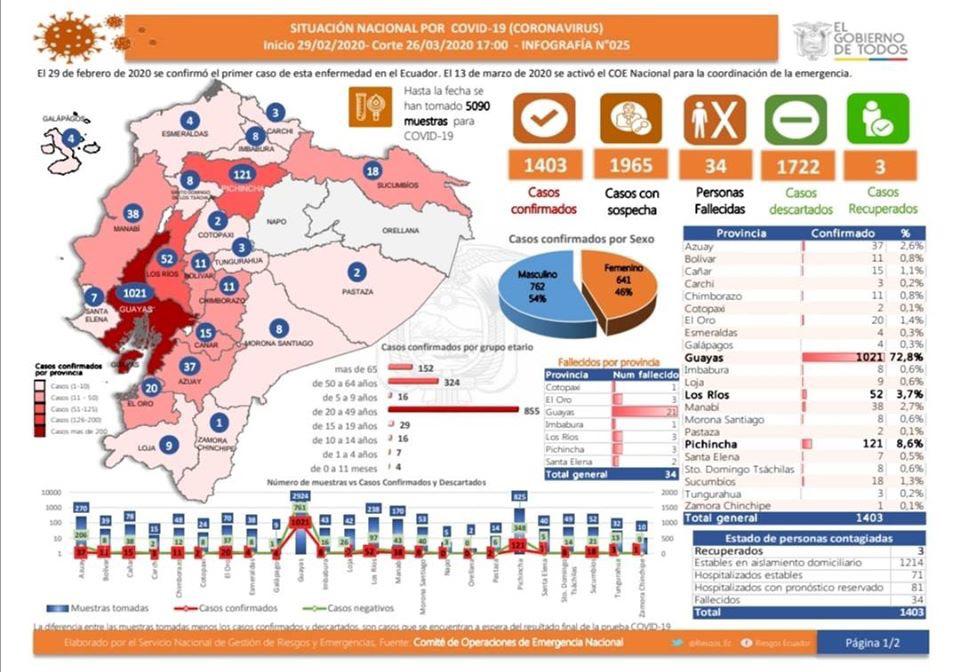 craj_78's tweet photo. #Urgente 🚨 Este insumo, con corte al jueves  26 de marzo (17:00), es elaborado por el SERVICIO NACIONAL DE RIESGOS, informa que la vigilancia epidemiológica para coronavirus registra:🦠1403 casos positivos / ����34 fallecidos y 🦠1965 casos con sospecha. #Covid19Ec #QuedateEnCasa https://t.co/v6sHpu8vmQ