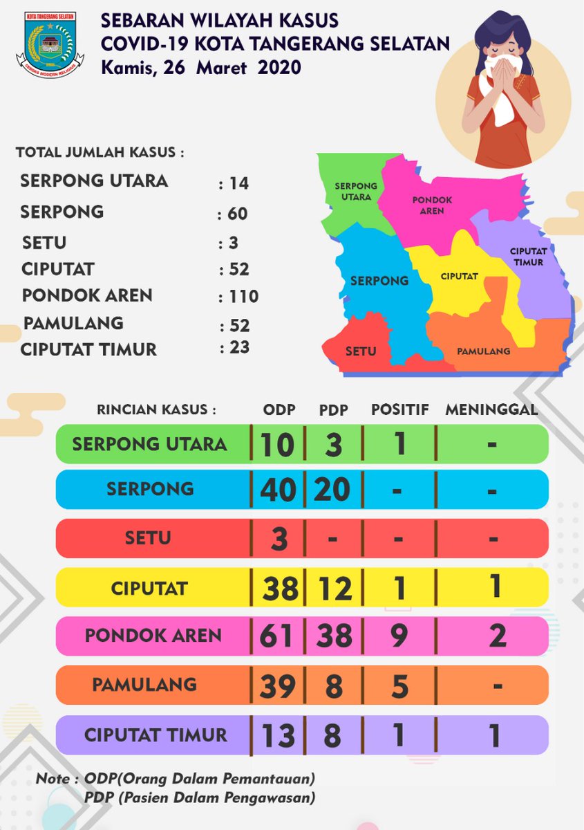 Data Penyebaran Wilayah Kasus Covid-19 di Kota Tangerang Selatan per tanggal Kamis, 26 Maret 2020.
Tetap waspada dimanapun warga Tangsel berada, jangan panik dan selalu jaga kesehatan.

#TangselLawanCovid19 #LawanCovid19 #Covid19 #pemkottangsel #tangerangselatan