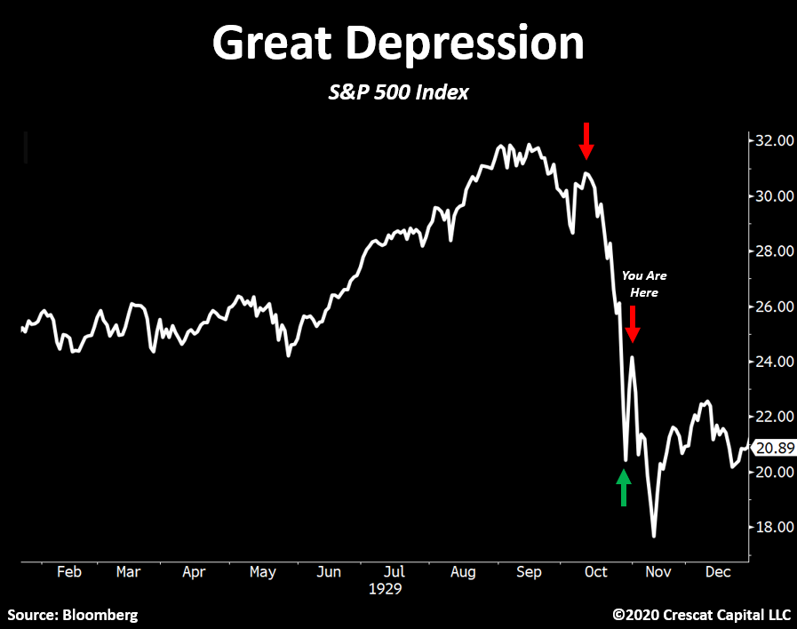TaviCosta's tweet photo. October 1929:

S&amp;P 500 plunged 34% in a month. 

In the next 2 days, a wild relief rally of 18% followed.

Then, stocks plunged another 26% in the next 13 days.

Eerie resemblance... https://t.co/8S0O2c3a74