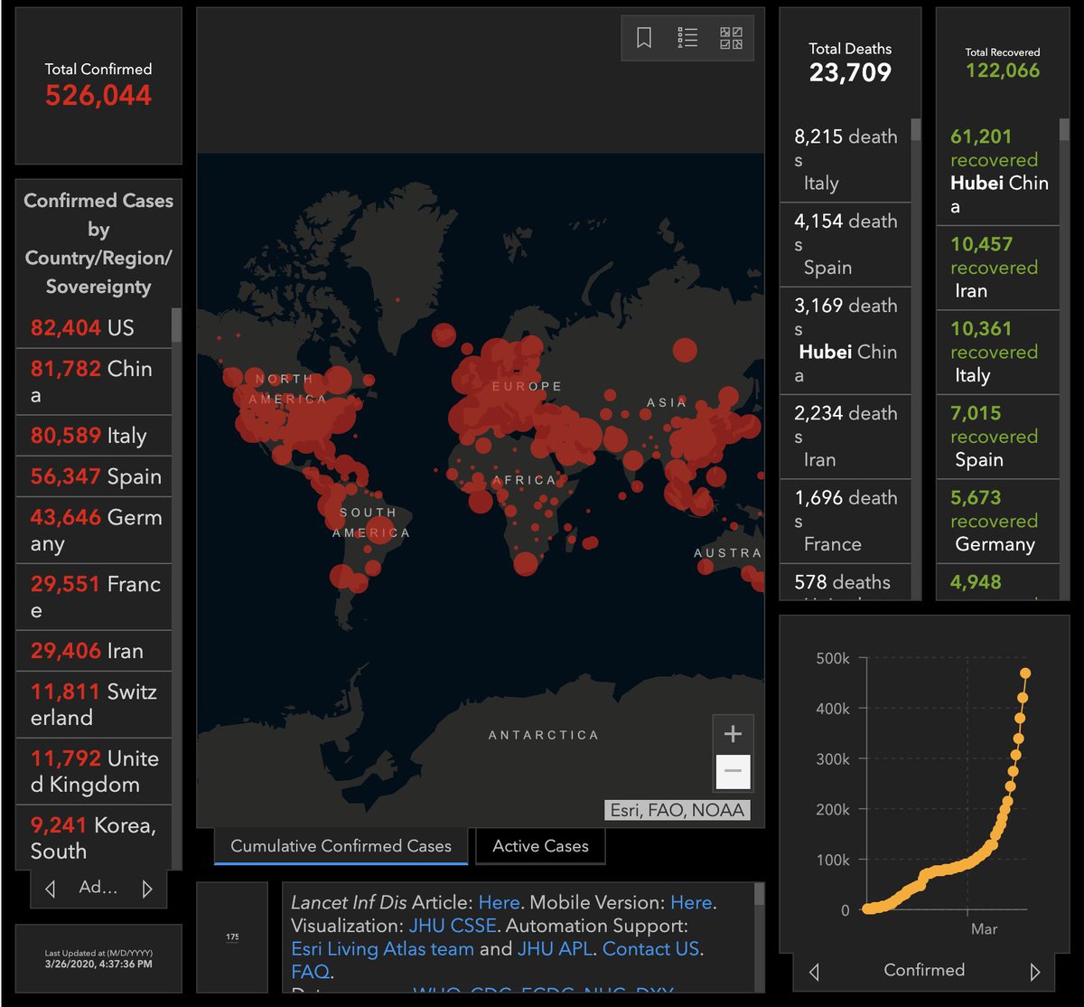 NEW: U.S. 🇺🇸 surpasses Italy in total coronavirus cases 

Cases:
-China, 81,782
-US, 80,837
-Italy, 80,589

Deaths:
-Italy, 8,200
-China, 3,287
...
-US, 1,100

Population:
-China, 1.4 billion
-US, 330 million
-Italy, 60 million

ksat.com/news/local/202…