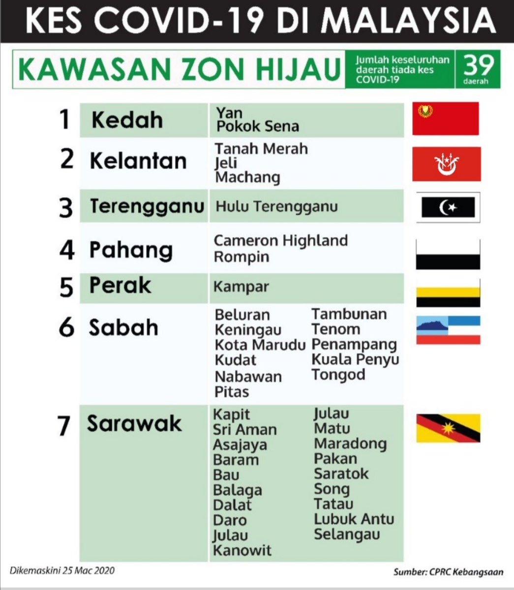 Mysumber On Twitter Berikut Adalah Kawasan Zon Hijau Iaitu Daerah Tiada Kes Covidー19 Dilaporkan Setakat Ini Terdapat 39 Daerah Secara Keseluruhannya Syabas Dan Tahniah Diucapkan Kepada Warga Daerah Tersebut Teruskan Dudukrumah Dan