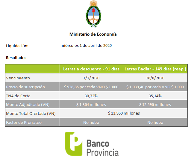 CdeInversiones's tweet photo. 📢 Resultado #licitación de Letras del Tesoro en Pesos
El Ministerio de Economía informa que en la fecha se recibieron 50 órdenes por un total en conjunto de VNO $13.360 millones.
#LEBAD
#Letraadescuento
Resumen 👇 https://t.co/QYGZuCYYKq