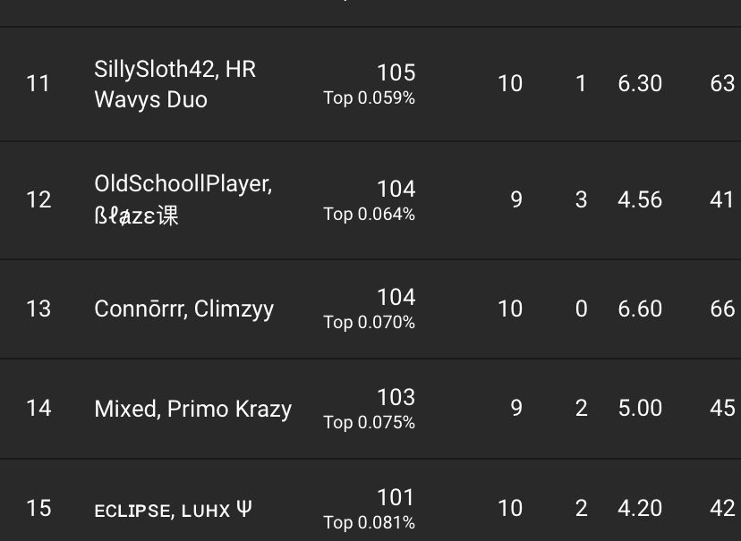 ConnrFN's tweet image. Dam 13th again today lmao