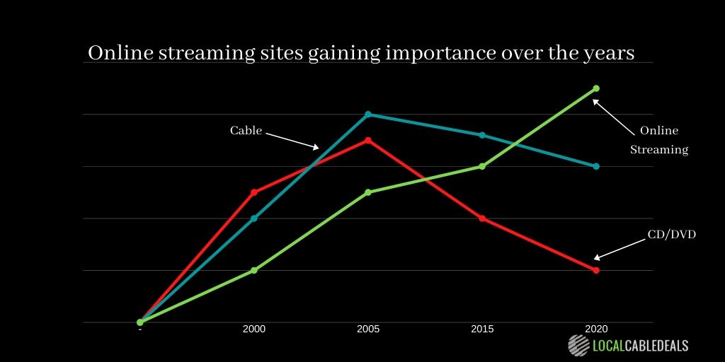 This is the age of promising online streaming services that offer a vast arsenal; of TV shows, movies, news, sports, gaming and much more to satiate different interests. 
Read the entire article: bit.ly/FutureEntertai…
#openingdayathome #thursdayvibes #entertainment #lcd #tvtime