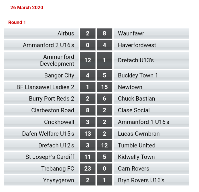 AmmanfordAFC's tweet photo. And just like that, the first round is over!

128 teams down to 64! All results up on the @AllWalesSport website. 

Round 2 draw LIVE tomorrow on YouTube (time TBC)

#Daisolation cup https://t.co/aa3vzYcyMN