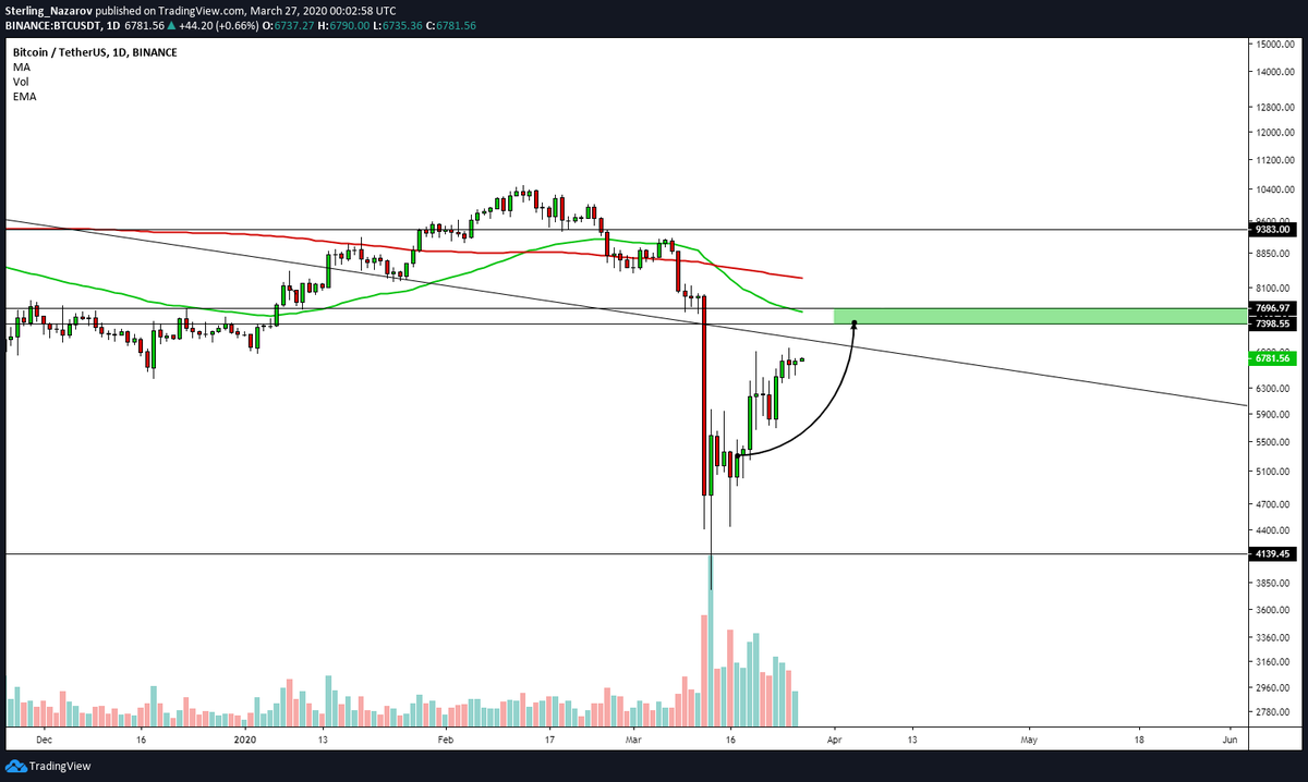 Not too many people bought into this chart when I first posted but oh look, we're ahead of schedule.  $btc
