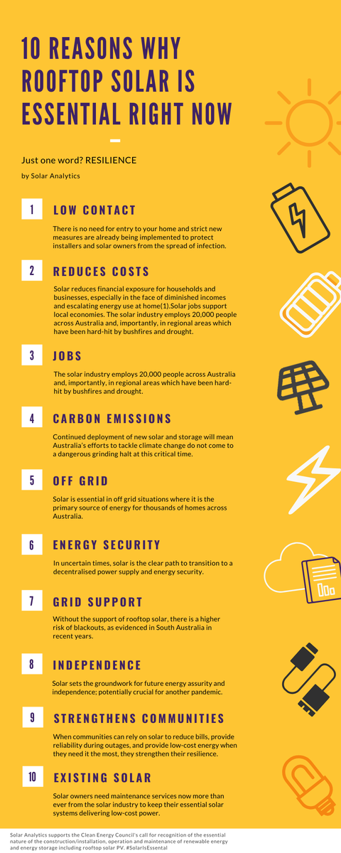 SolarAnalytics's tweet photo. Why Solar is Essential. One word? RESILIENCE! Solar has never been more essential than right now. Please share far and wide... #SolarIsEssential https://t.co/jHQf8RymVx https://t.co/ttcvtTRemz