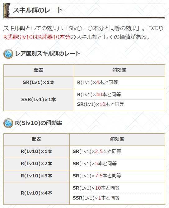 グラブル攻略 Gamewith 本日19時より 武器lv スキルlvmaxガチャ 開催 今回のガチャではスキル Lv10の武器が排出されるため スキル餌としての使い方に迷った際はこちらを参考にどうぞ T Co Kylxzgxpd4 グラブル グラブル攻略 Gamewith 本日19時より 武器lv スキルlvmaxガチャ 開催 今回のガチャではスキル Lv10の武器が排出されるため スキル餌としての使い方に迷った際はこちらを参考にどうぞ T Co Kylxzgxpd4 グラブル