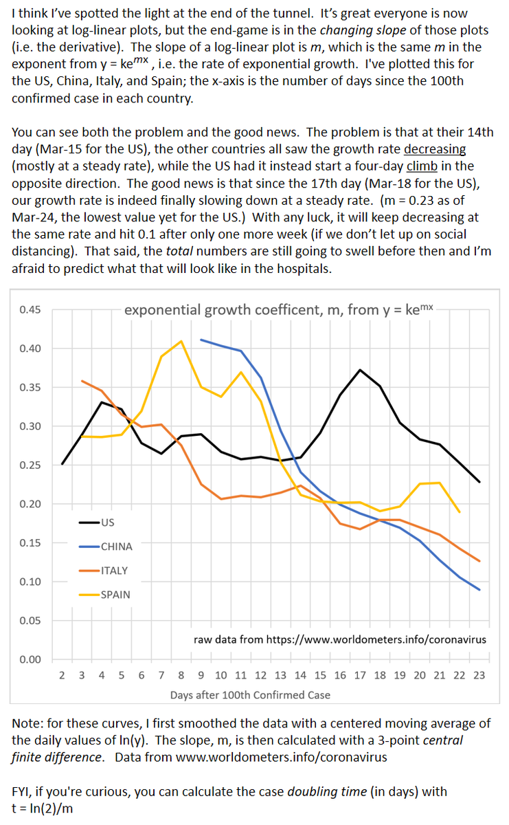 Have I spotted the light at the end of the tunnel?  Here's a plot of the changing growth rate of confirmed COVID cases in the US, China, Italy, and Spain; the x-axis is the number of days since the 100th confirmed case in each country.  Observe the US trend after our 17th day.