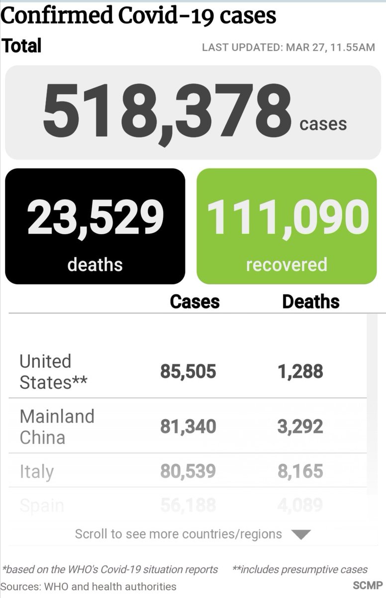 ChiangmaiWu's tweet photo. @charliekirk11 The USA now has the most Covid-19 cases in the world, surpassing China's # of infected people. 

Thanks to Kung Fool Master Moronavirus Donny himself, we went from 15 on the way to "almost zero" to being the world's #1.  

He'll likely fire Dr. Fauci by this weekend. 

#KungFool https://t.co/dpyS1BMtR6