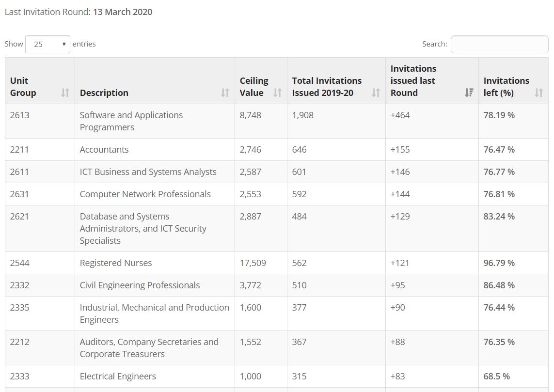anzscosearch's tweet photo. Last update on Occupation ceilings and Invitation Rounds (13 March 2020). https://t.co/pSaehSdZxK
#skilledvisa #anzscosearch #anzsco #australia #migration #work #australianvisa #occupationceiling #invitationround #workvisa https://t.co/U4qPvU9kGU