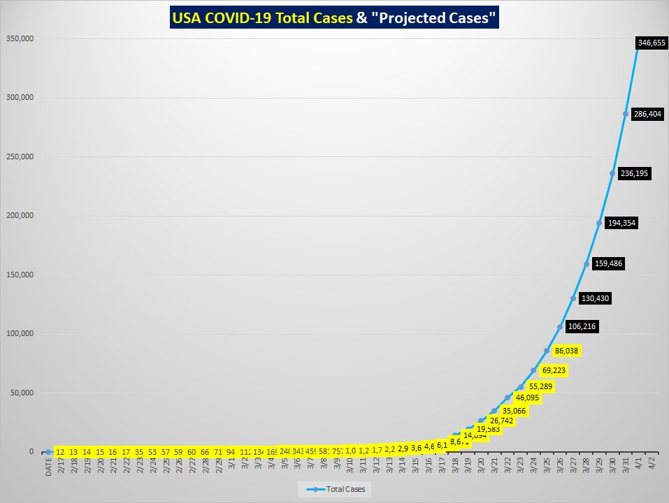 COVID-19 US Forecasts look dire