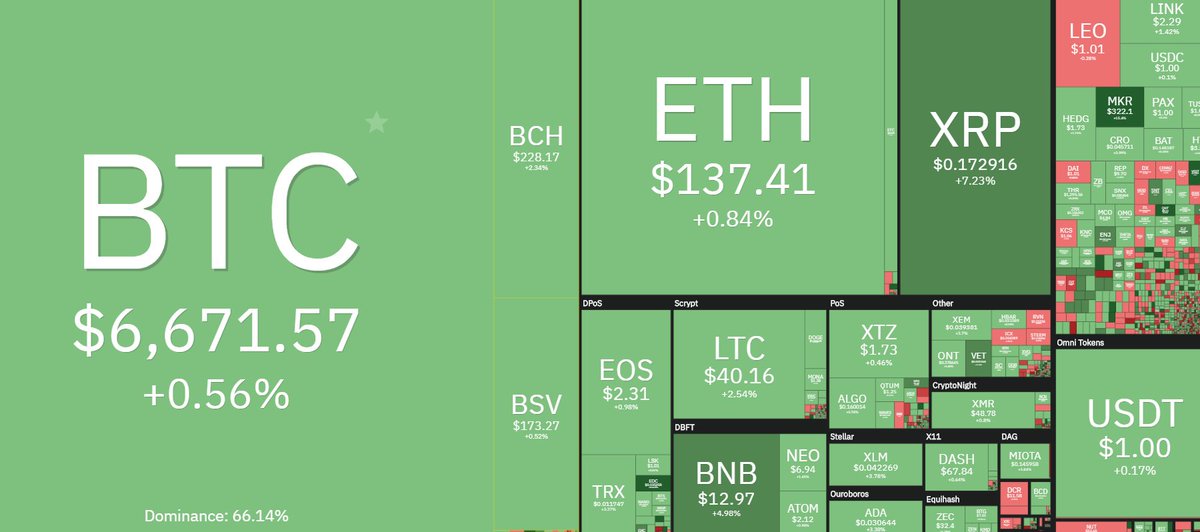 biditex_com's tweet photo. Top 10 #Cryptos today: #Bitcoin (#BTC), #Ethereum (#ETH), #Ripple (#XRP), #Tether (#USDT), #BitcoinCash (#BCH), #BitcoinSV (#BSV), #Litecoin (#LTC), #EOS, #BinanceCoin (#BNB), #Tezos (#XTZ). 

#Crypto #Cryptocurrency #CryptoTrading #cryptocurrencies #Blockchain #Technology #NEWS https://t.co/OxO6gbJxED