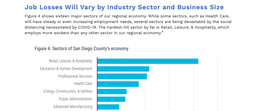 sdworkforce's tweet photo. We're here to serve as a community resource for those impacted by Corona, which includes preparing our local workforce for what lies ahead. The potential impact of COVID-19 on employment in San Diego County can be found in our latest report: https://t.co/PpDKH0ASP0 #Voicesofwkdev https://t.co/Fdd54xgkVu