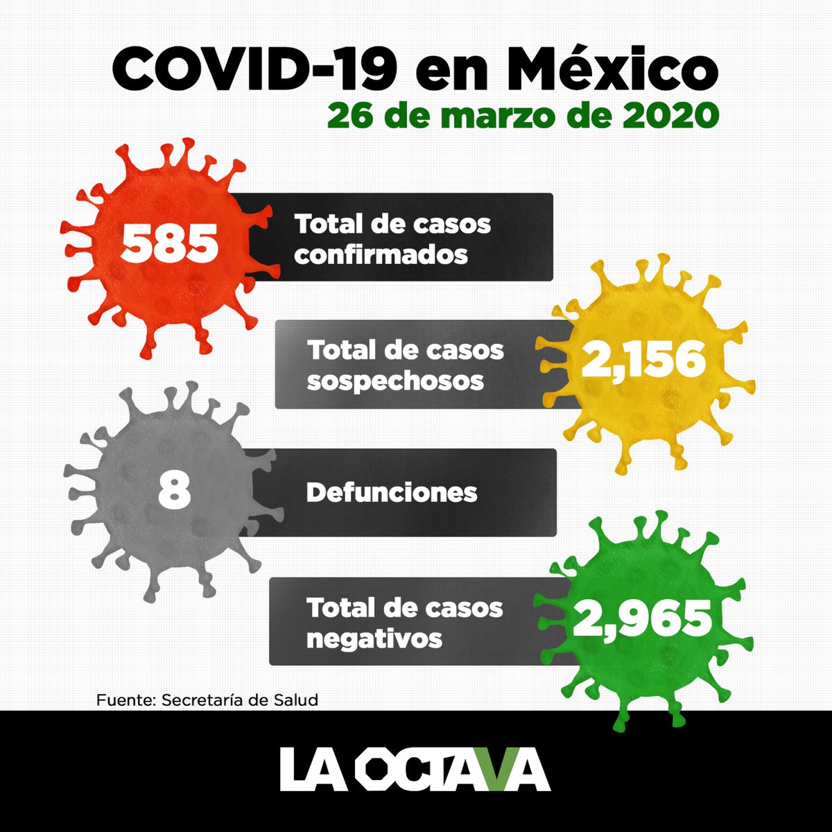 laoctava_tv's tweet photo. #LaOctavaPlus | #Coronavirus
Al día de hoy se registran 585 casos confirmados de coronavirus en nuestro país y suman 8 el número de defunciones de acuerdo con datos de @SSalud_mx.
https://t.co/YUkTQ4v0WG https://t.co/aZvH4PGD9g