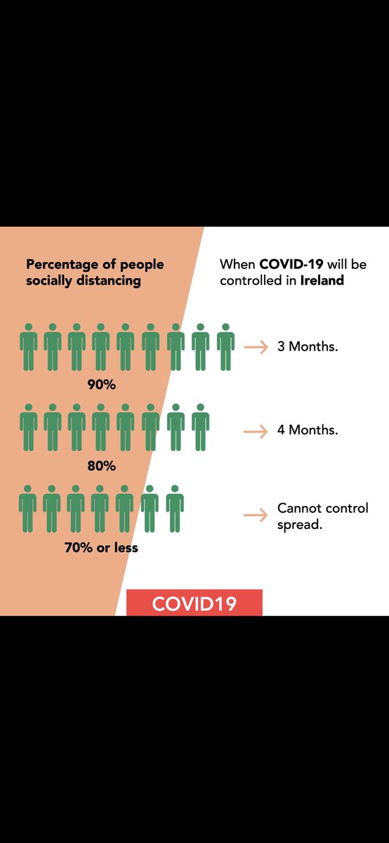 laoneill111's tweet image. If you’re wondering when Ireland might bring COVID-19 under control look at this graphic- importance of vast majority social distancing is clear