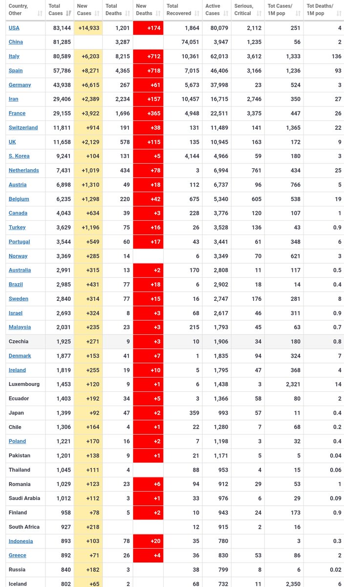 Djtheconqueror's tweet photo. First Time ever, Every Country wants to be in bottom of the table. Hope, Everything will be better soon.🙏

#CoronavirusOubreak 
#CoronavirusOutbreakindia 
#COVID19 
#CoronaPandemic https://t.co/wRWJfLATR8