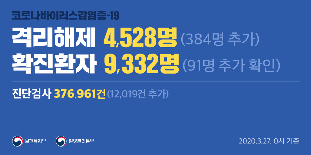 🔊#코로나19 국내 발생현황(3.27. 0시 기준)

격리해제 384명 추가
확진환자 91명 추가 확인

검사현황 376,961명(누적) 중
음성 352,410명, 검사 중 15,219명, 양성 9,332명

확진환자 9,332명(양성) 중
격리 중 4,665명, 격리해제 4,528명, 사망 139명