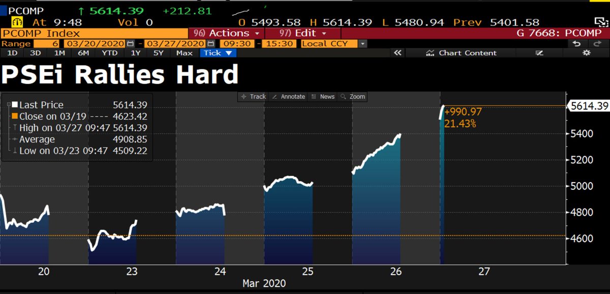 DavidInglesTV's tweet photo. Philippines leading gains in Asia. PSEi is up 1000 points since Monday #apir https://t.co/FMN7uFom9B