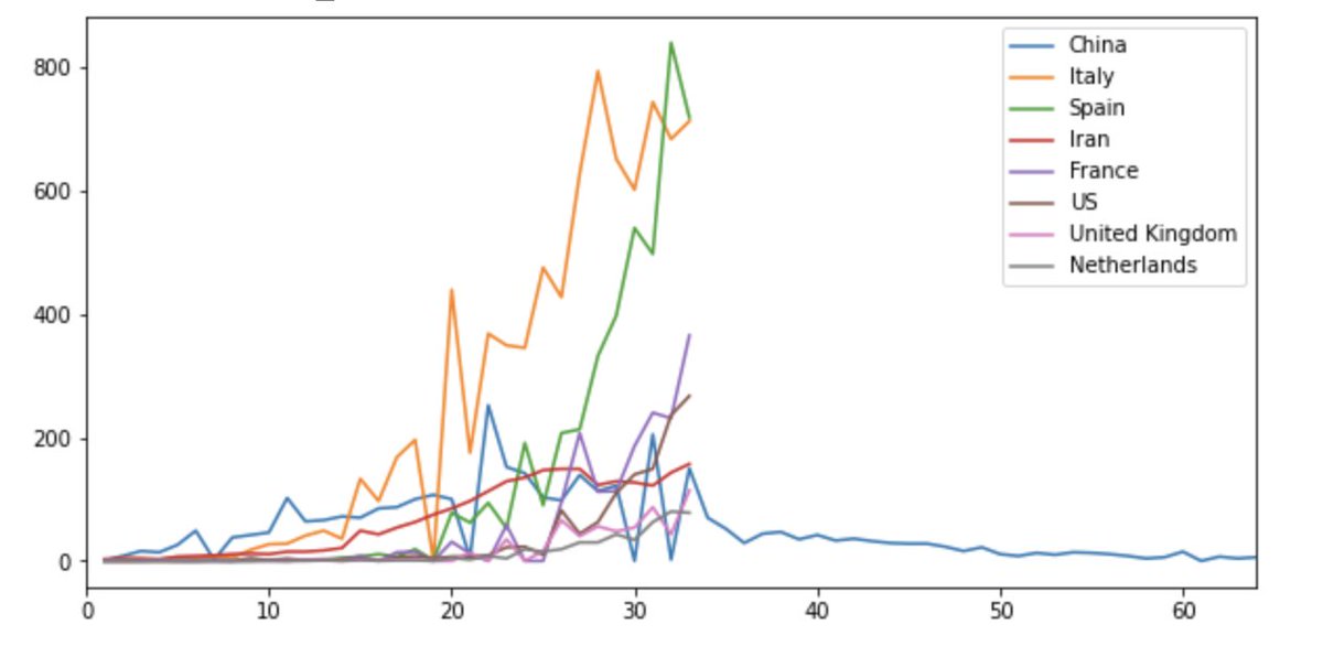 danadler's tweet photo. @danravicher Agree. The # deaths does not support a doomsday outcome. The graph of daily death diffs (today-yesterday) overlaid on China-shifted-by-a-month predicts a turnaround in death rates within a week to 10 days. You can see Italy/Spain peaking now. https://t.co/T4n66MmWdT