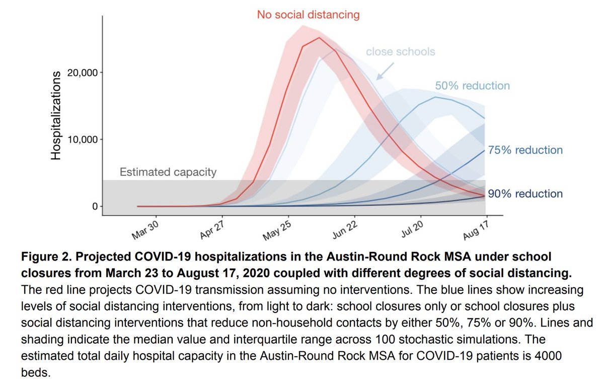 Potential futures for Austin-Round Rock MSA that depend heavily on limiting physical interactions.  Will we look more NYC or like Singapore?  Great work of @UTAustin Prof Lauren Meyers @TexasScience  #COVID @mpignone88 @MayorAdler @JudgeEckhardt @DellMedSchool @AusPublicHealth