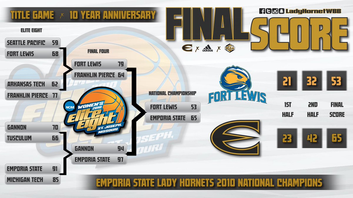 ESUHornetsWBB's tweet photo. WE DID IT! The Emporia State Lady Hornets are the 2010 NATIONAL CHAMPIONS!

• Volkens - 16 Pts | 15 Rebs
• Hanf - 15 Pts | 3/3 3’s
• Boston - 12 Pts | 8/8 FT’s

#NationalChampions
#ToughAndTogether
#NoRegretsInMarch
#2010Champs
#10YearAnniversary 

🔗: https://t.co/DlKc40x4c8 https://t.co/B0j24uIsPl